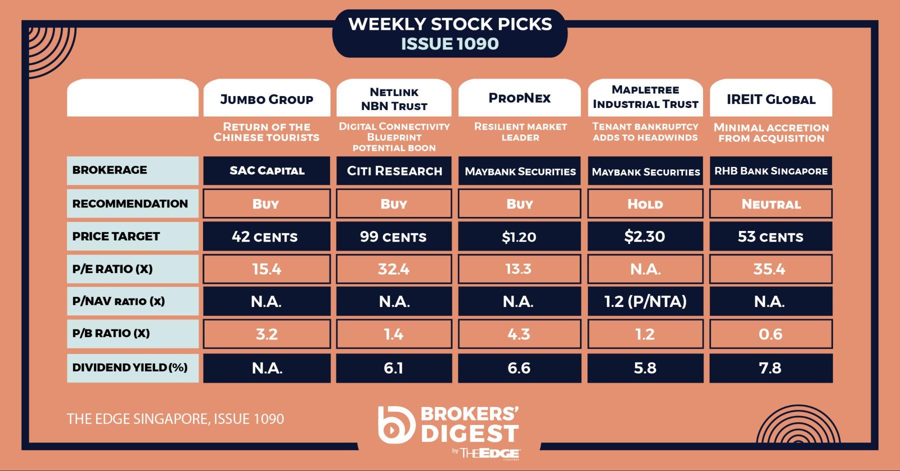 Brokers' Digest: Mapletree Industrial Trust, IREIT Global, Jumbo Group, Netlink NBN Trust, PropNex