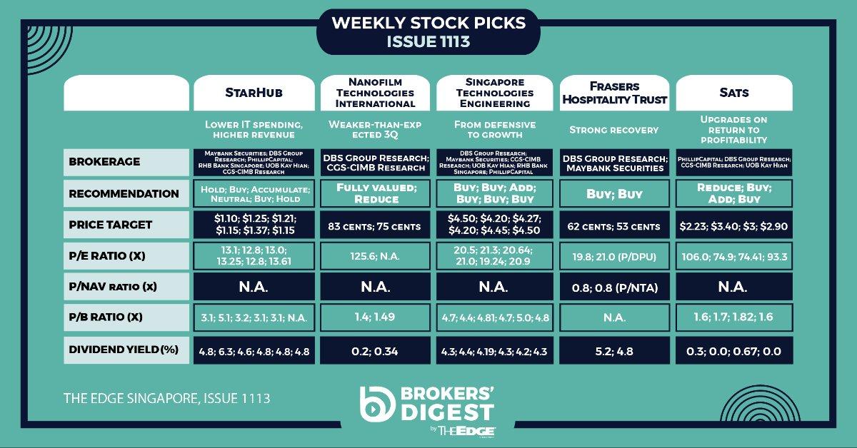 Brokers’ Digest: StarHub, Nanofilm, ST Engineering, FHT, Sats