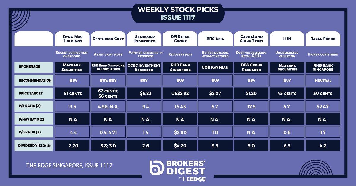 Brokers' Digest: Dyna-Mac Holdings, Centurion Corp, Sembcorp, DFI Retail Group, BRC Asia, CLCT, LHN, Japan Foods