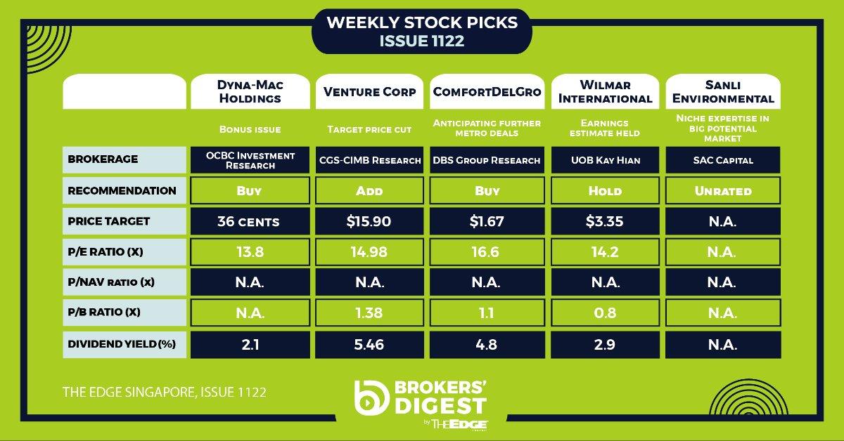 Brokers' Digest: Dyna-Mac Holdings, Venture Corp, ComfortDelGro, Wilmar, Sanli Environmental